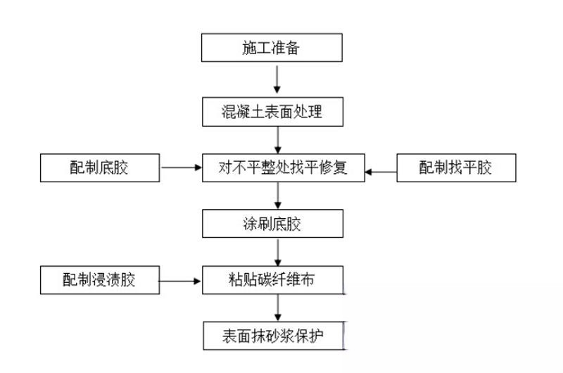 灞桥碳纤维加固的优势以及使用方法